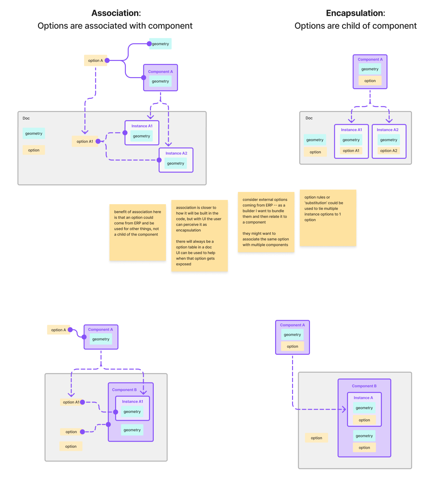 Associations encapsulation