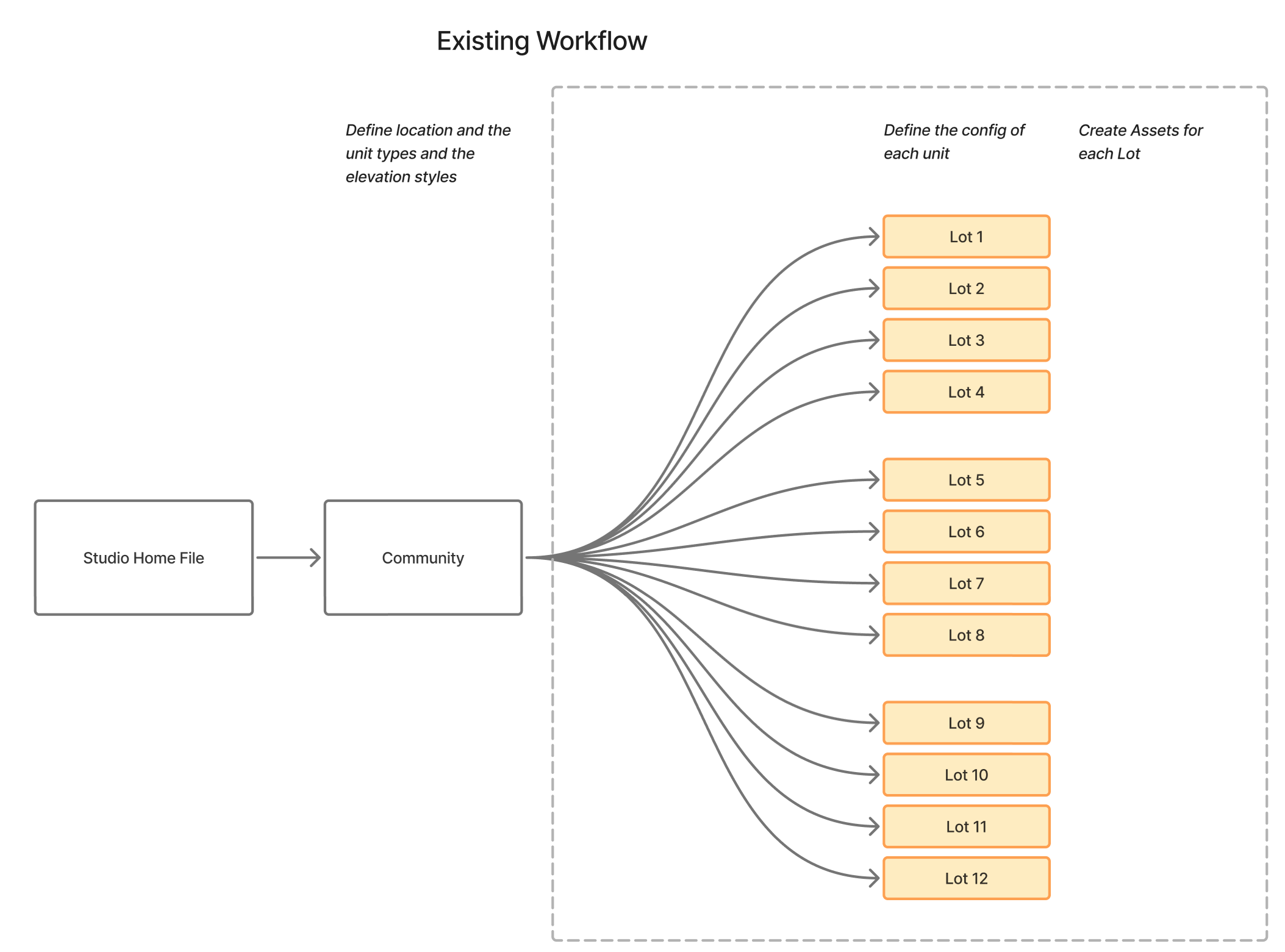 Existing config workflow