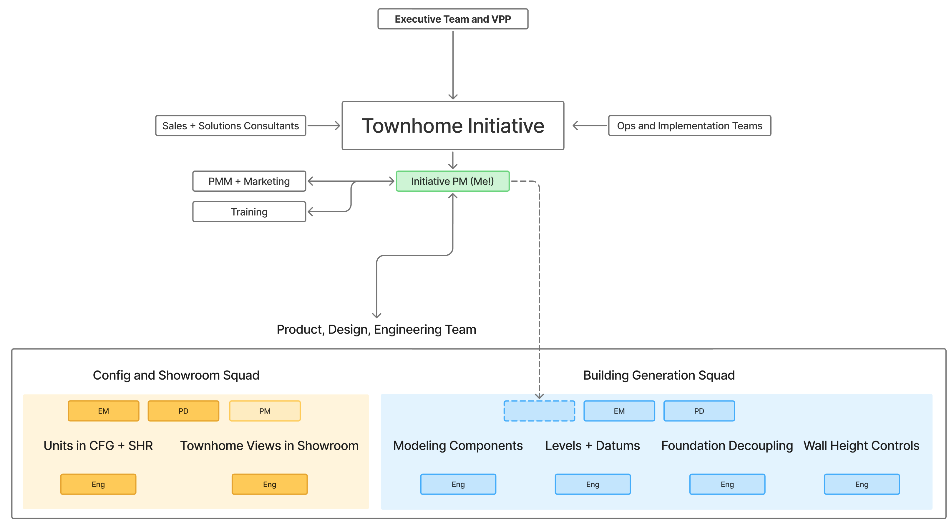 Team org chart