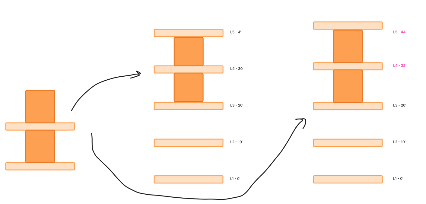 Level replacement diagram