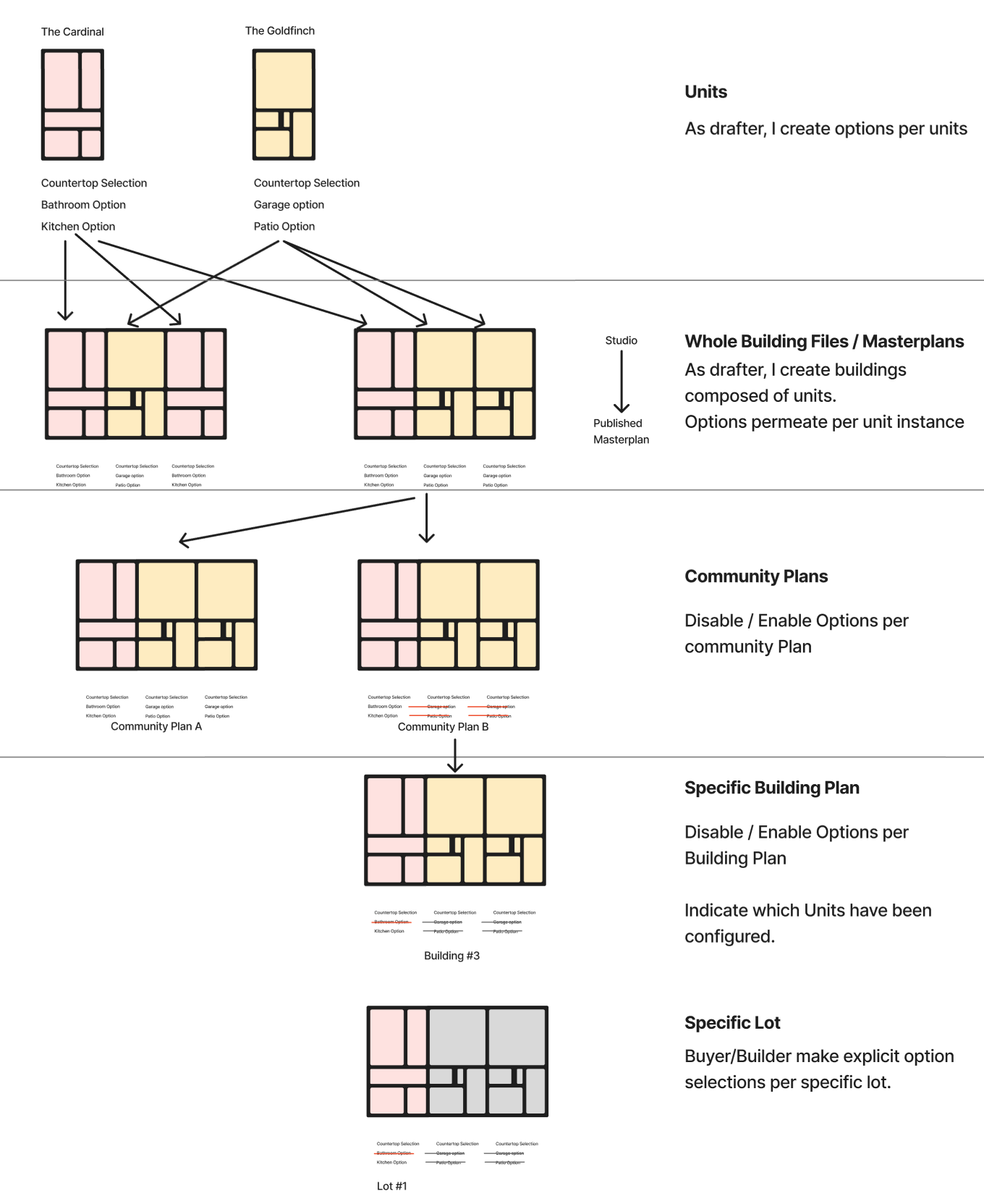 Units selection flow