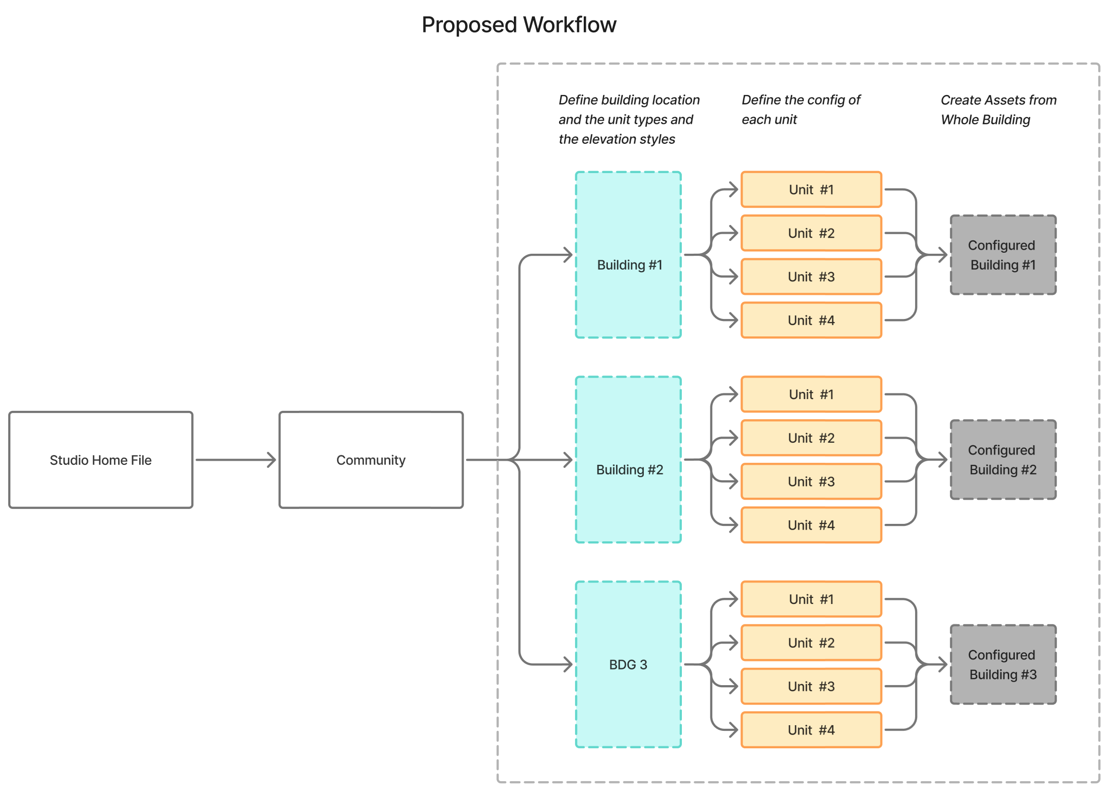 Proposed config workflow