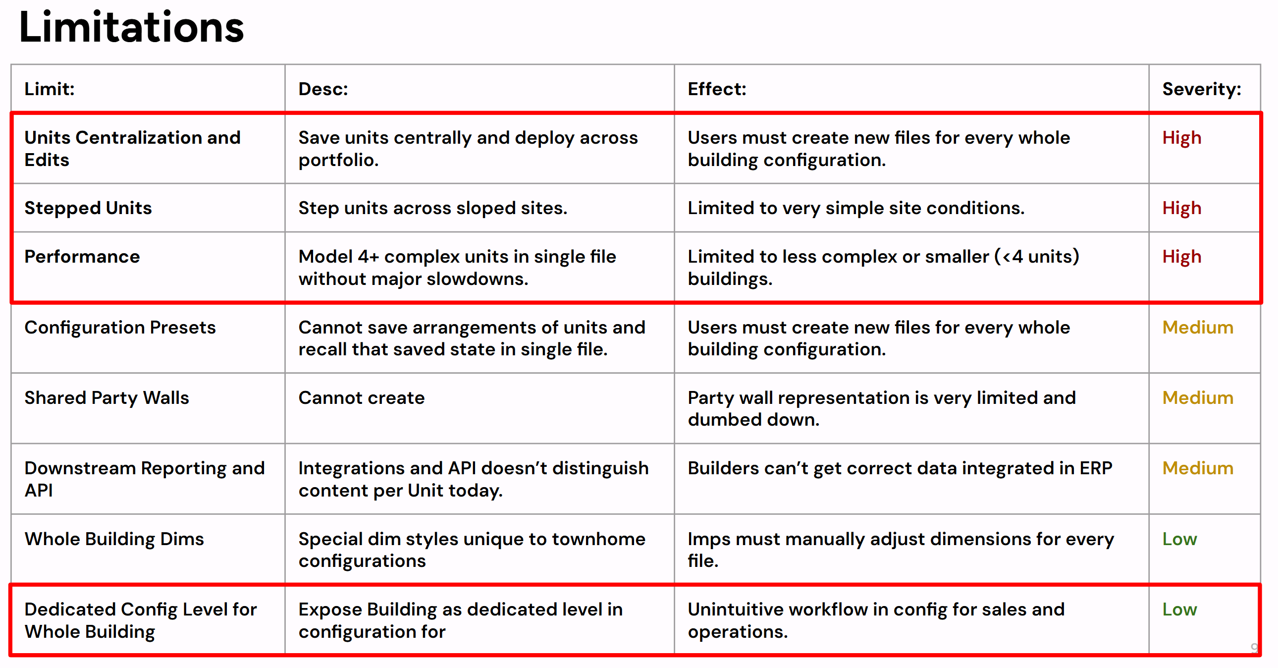 Townhome limitations analysis